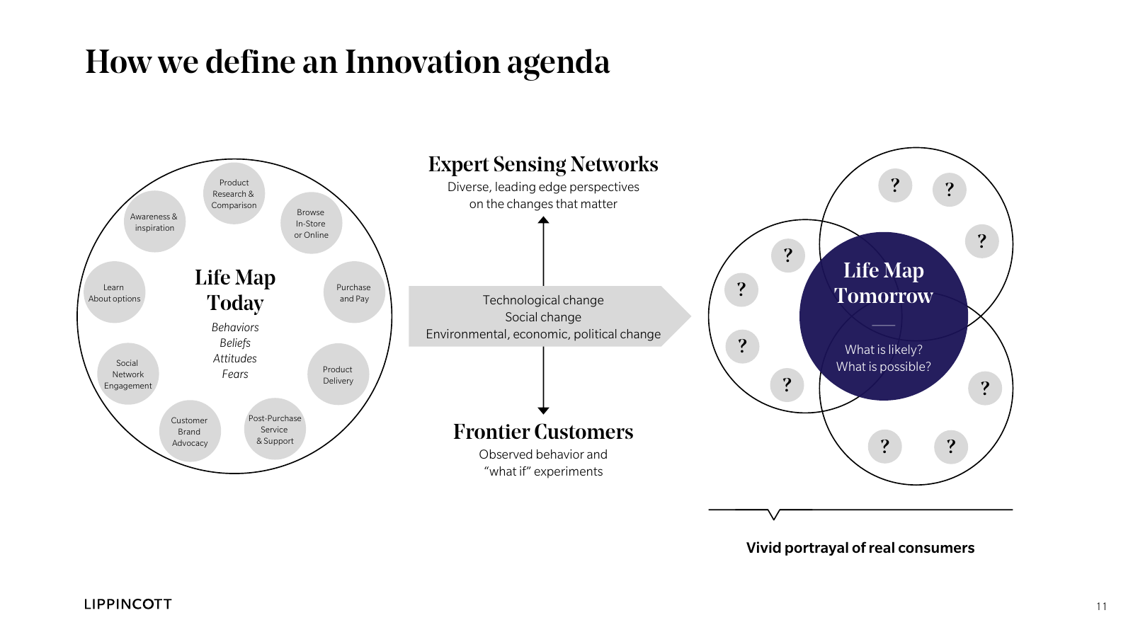 2030 Vision innovation agenda connecting expert sensing networks, technological and social change, human behaviours and future opportunity